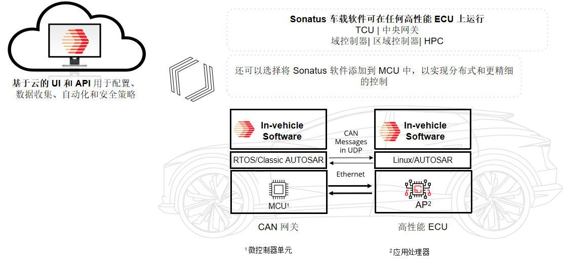 Sonatus软件装车百万辆，而且这一数字还在继续上升