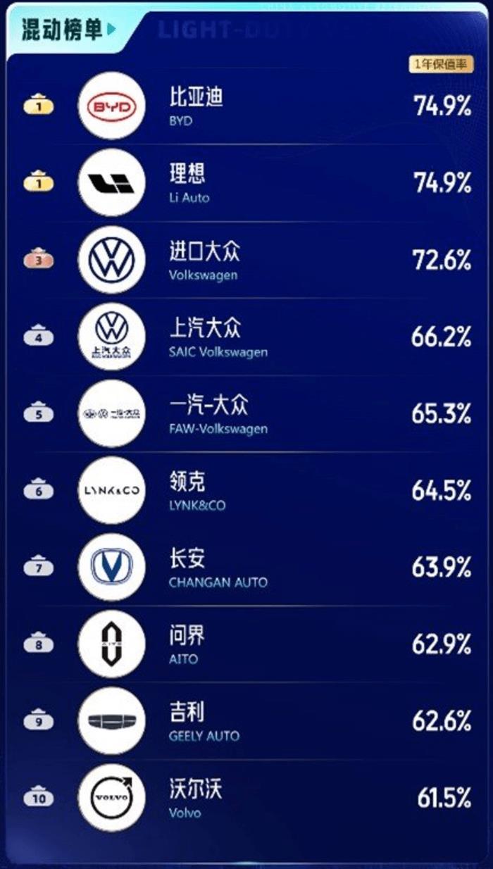 最新中国汽车保值率排行榜：纯电榜埃安登顶，比亚迪、理想并列混动榜第一