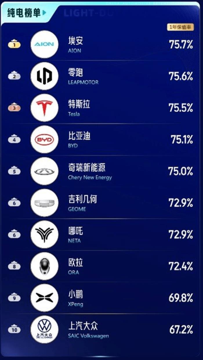 最新中国汽车保值率排行榜：纯电榜埃安登顶，比亚迪、理想并列混动榜第一