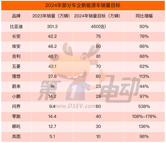 2024年10余家车企新能源车销量目标出炉：新势力目标“激进”，问界立志翻五倍