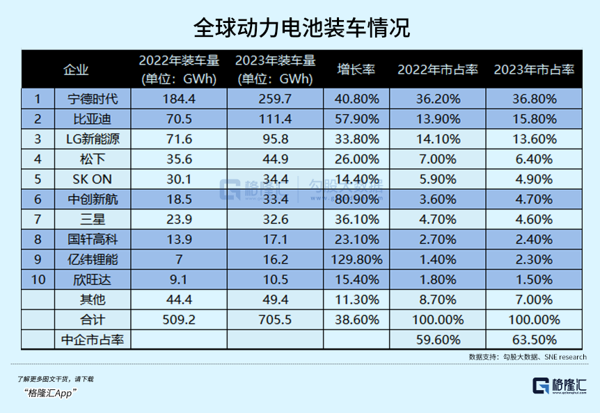 远未充分竞争？一季度动力电池装机率降至46%