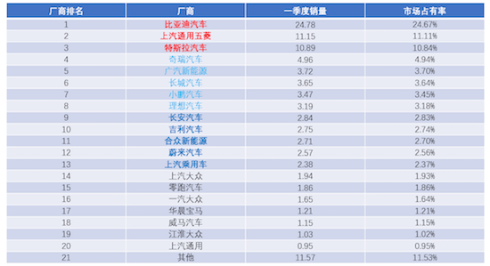 广东销量零跑，重庆、上海等地新能源渗透率攀升 | 中国乘用车各省市销量及新能源占比分析