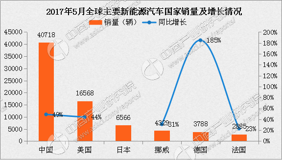 今年前五月新能源汽车相关新增企业超10万