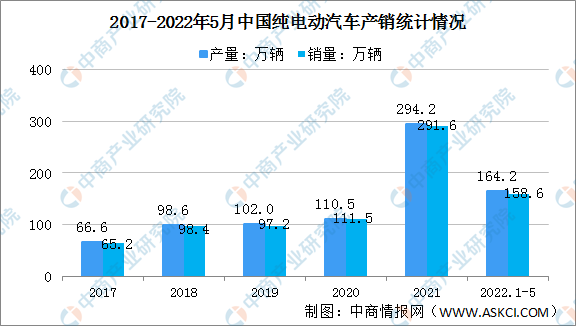 今年前五月新能源汽车相关新增企业超10万