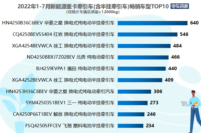 7月新能源销量：历史首次，电车份额超过50%！