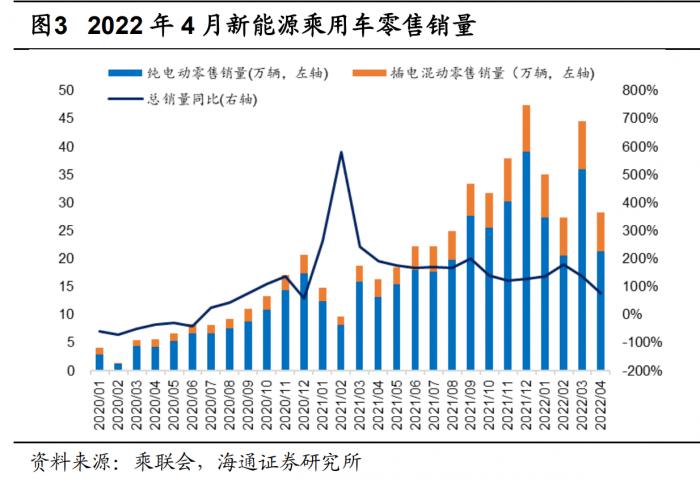 7月新能源销量：历史首次，电车份额超过50%！