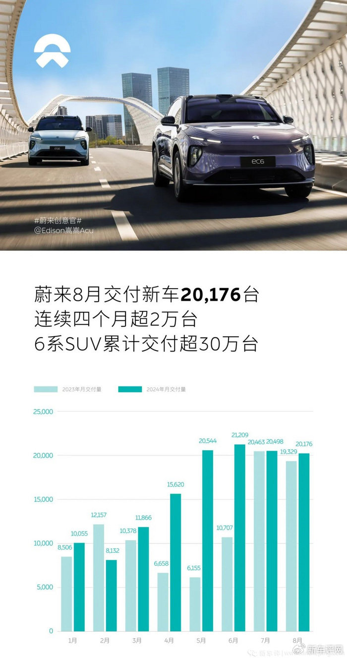 新势力月销量比拼升级：3万是新门槛