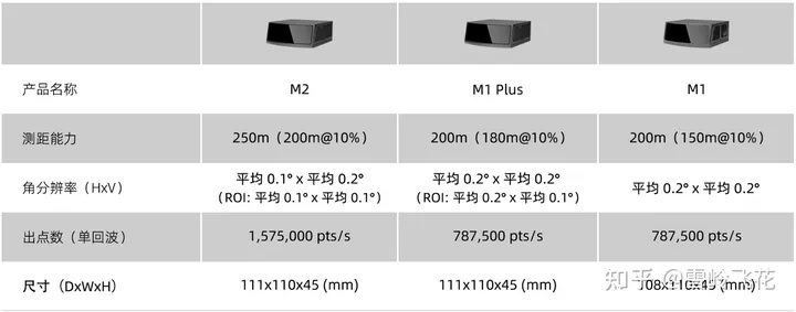 速腾聚创上半年营收同比翻倍，激光雷达总销量已突破58万台