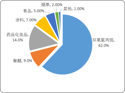 将甘油变成三碳产品 新工艺可提高生物柴油生产过程的价值