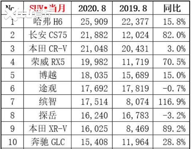 8月乘用车零售环比上涨10.8%，乘联会：“金九”效果将更加突出