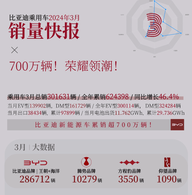 比亚迪8月销量再创新高，月销40万辆不是梦