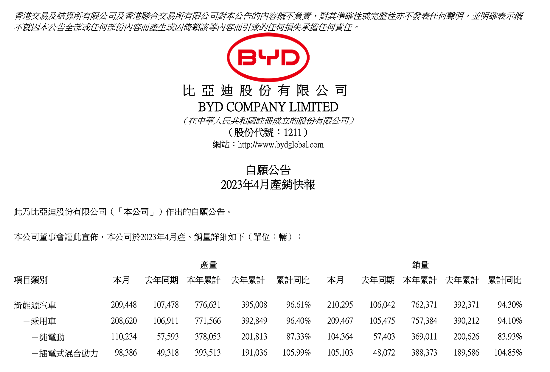 比亚迪8月销量再创新高，月销40万辆不是梦