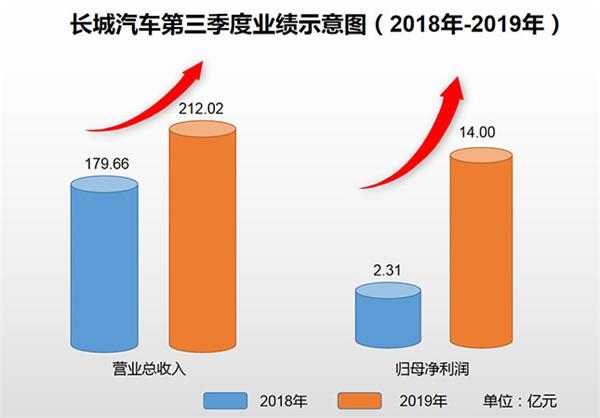 盖世周报 | 长城上半年净利暴涨四倍；曝吉利研发大整合