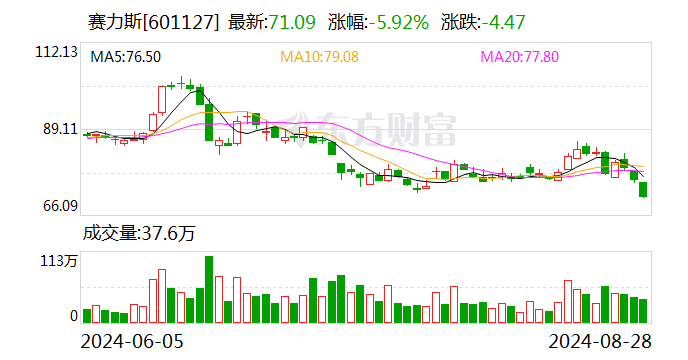 【盖世快讯】零跑汽车国庆七天大定破1.7万辆；江淮汽车原党委书记、董事长安进被开除党籍