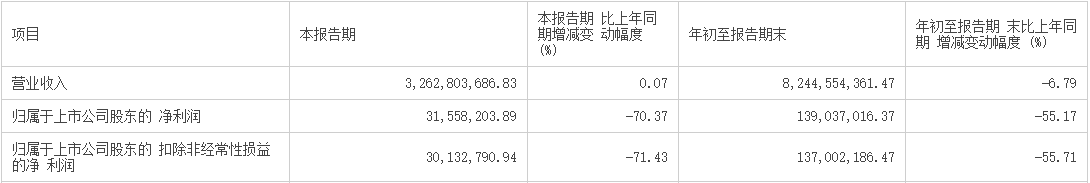 日本尼得科Q3营业利润同比增长10%