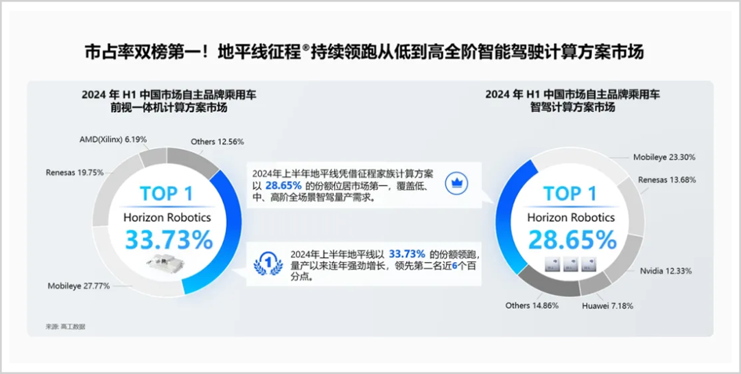 600亿“智驾龙头”上市，系港股年内最大科技IPO