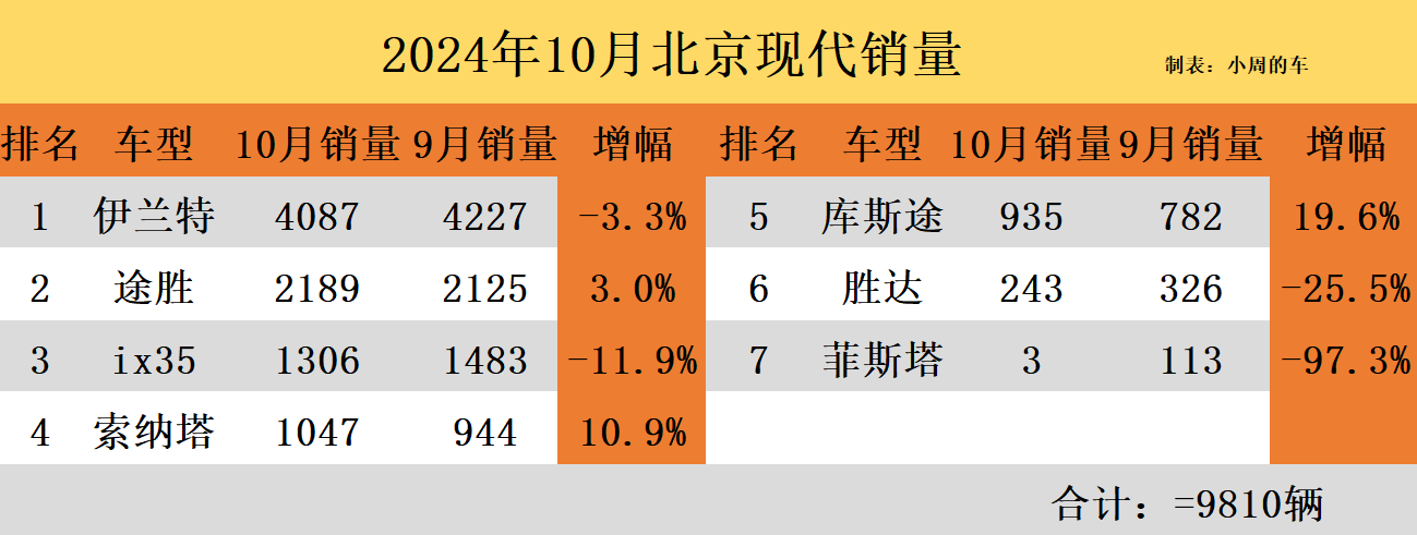 美国10月车市：新车销量同比增长12%，丰田、现代和起亚电气化车型销量强劲