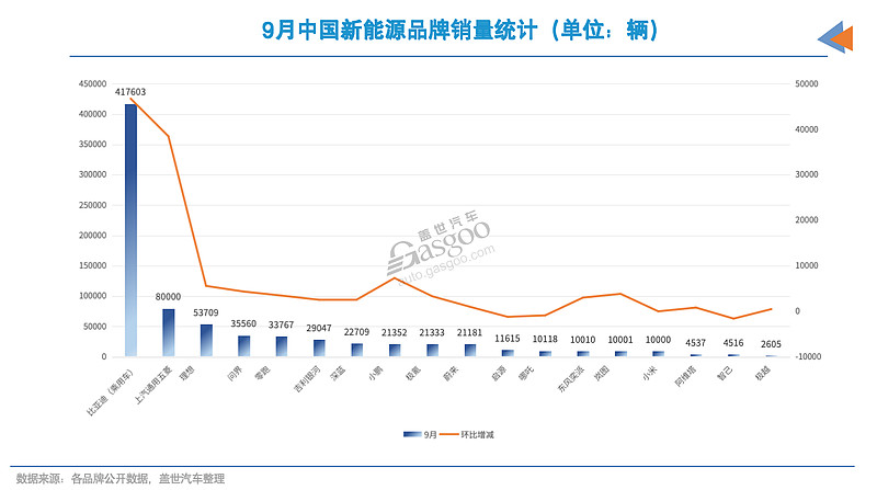 新能源品牌“银十”：比亚迪首破50万辆，多家刷新纪录