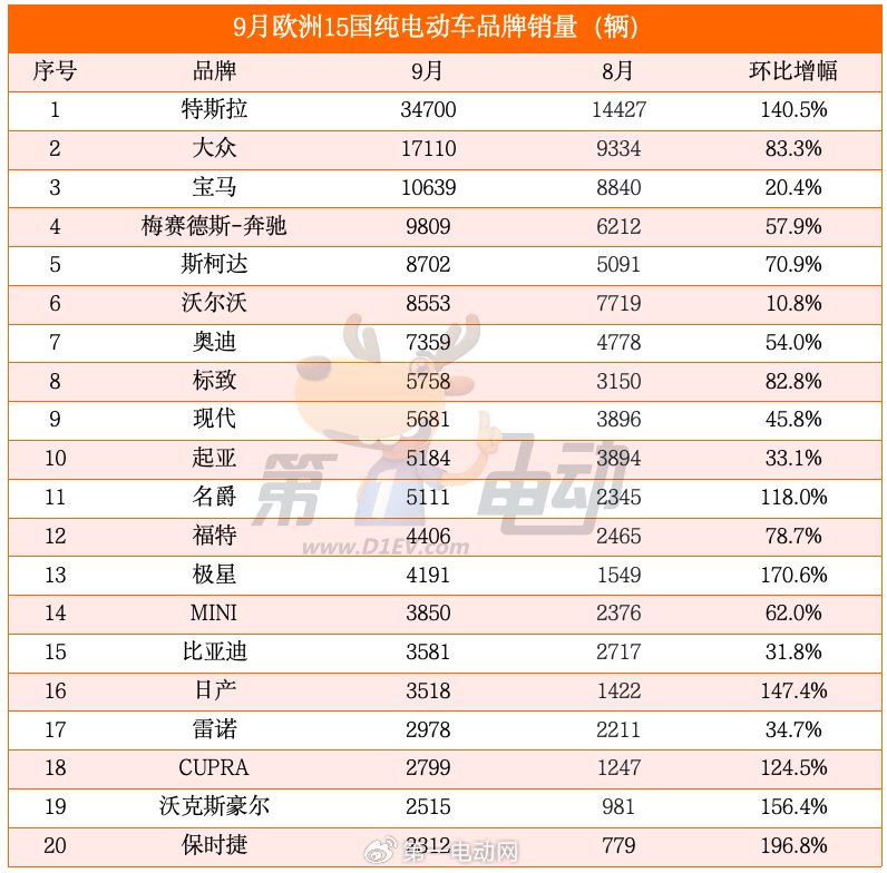 11月中国纯电动车出口量大降40%，特斯拉、名爵和极星腰斩