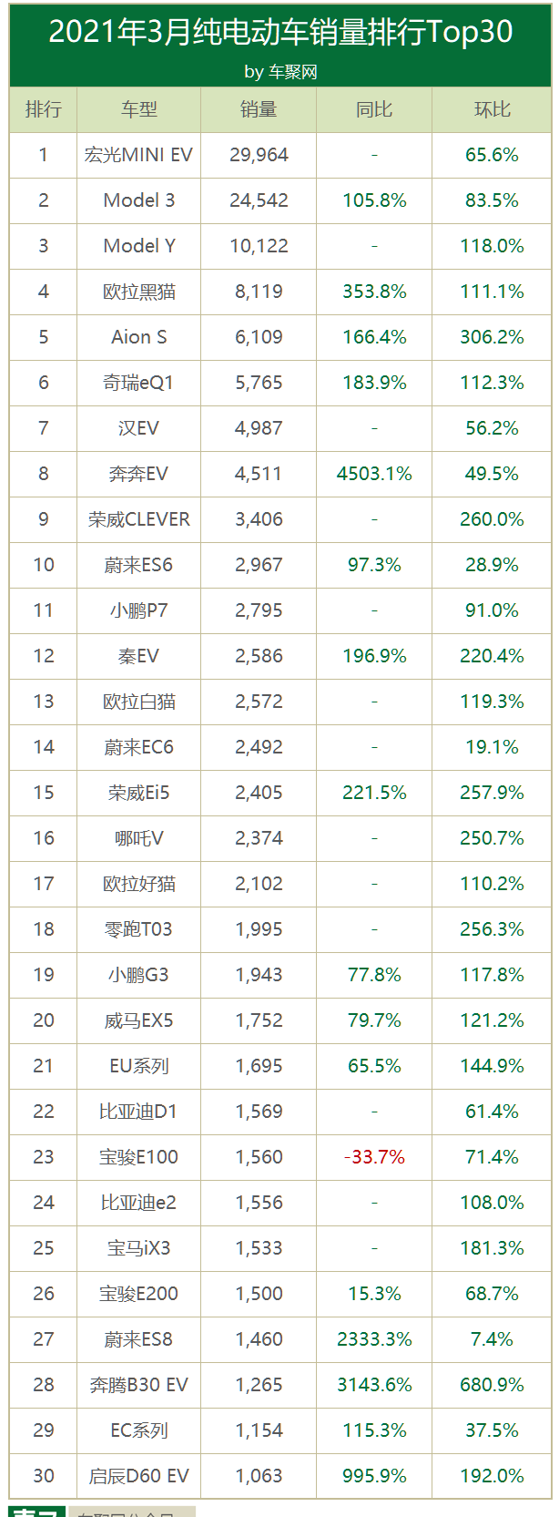 11月中国纯电动车出口量大降40%，特斯拉、名爵和极星腰斩