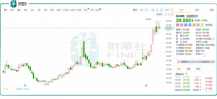 速腾聚创Q3财报：车载+机器人定点井喷，灵巧手亮相，前三季度销量增长259.6%