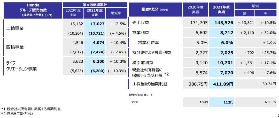 日本车企11月全球产量同比下跌11%