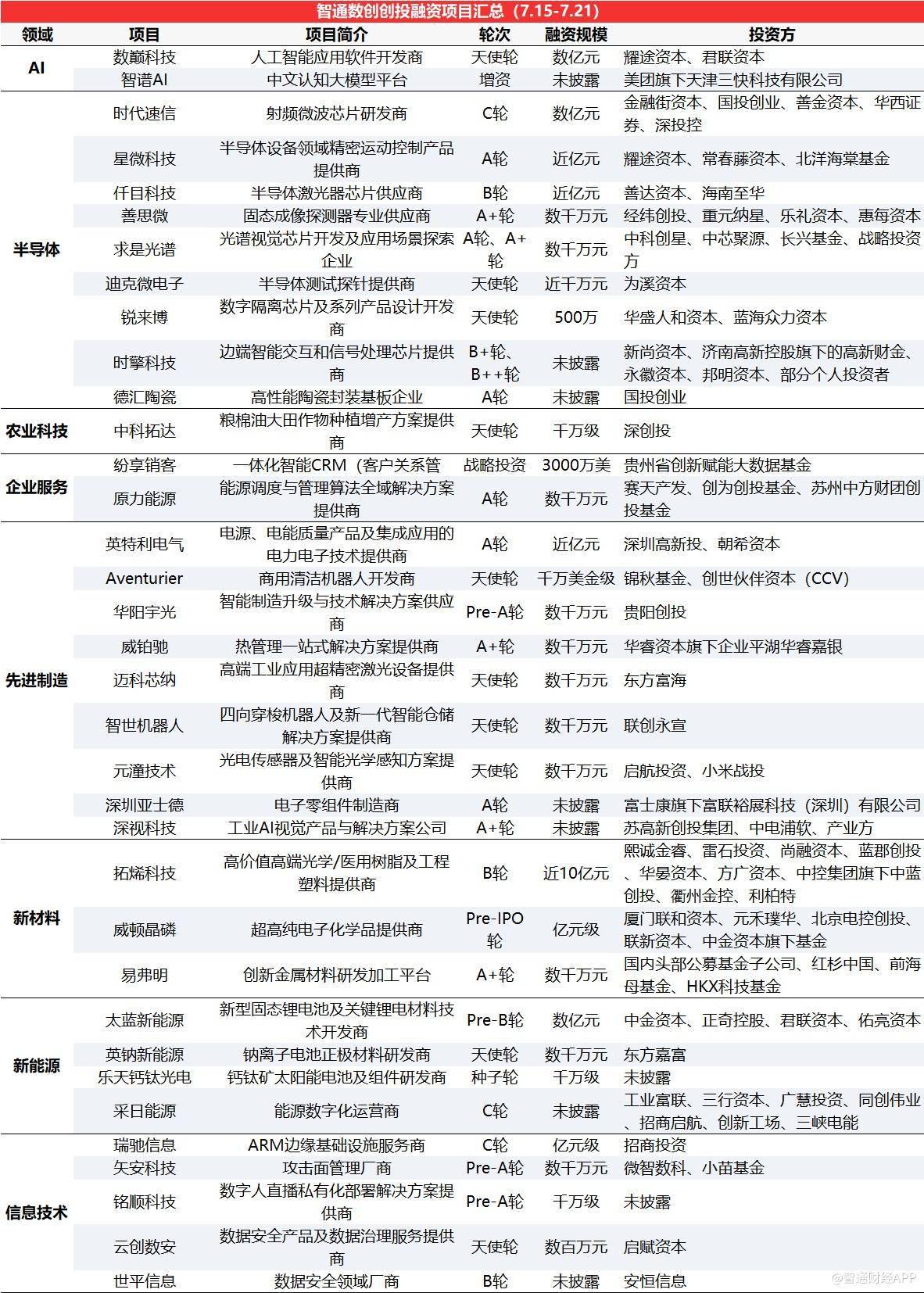 Seeds丨千顾科技宣布完成4亿元B轮融资